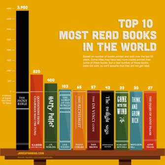 James Chapman's Top 10 Most Read Books